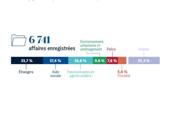 Chiffres clés 2021