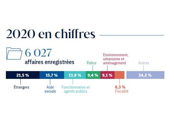 Chiffres clés 2020